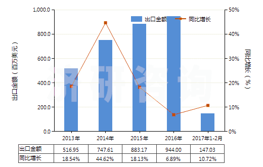 2013-2017年2月中國聚對苯二甲酸乙二酯非泡沫塑料板、片、膜等(HS39206200)出口總額及增速統(tǒng)計